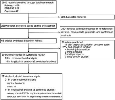 Association of Aortic Stiffness and Cognitive Decline: A Systematic Review and Meta-Analysis